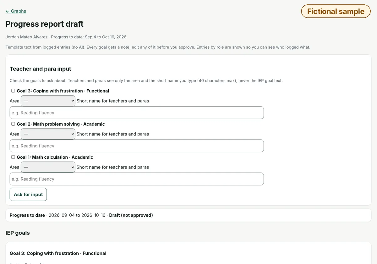 Progress report draft prepared from logged goal data, one editable note per IEP goal with its data source, and an approve button after a review checkbox.